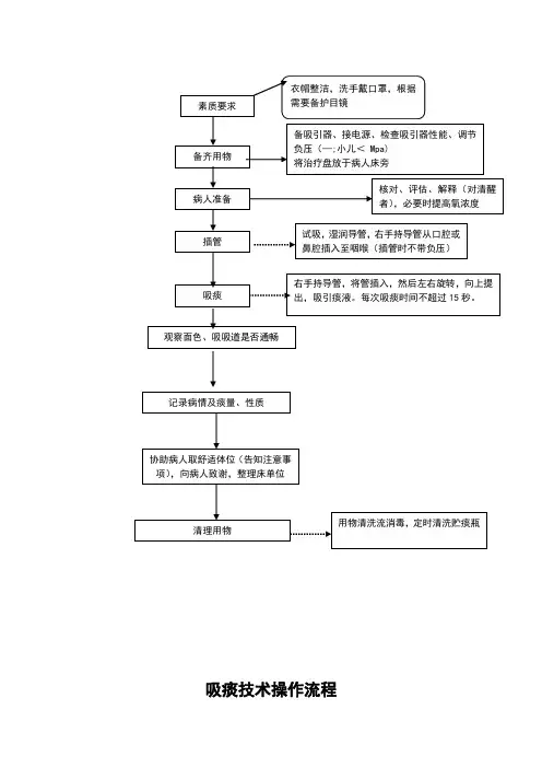 吸痰法操作流程图