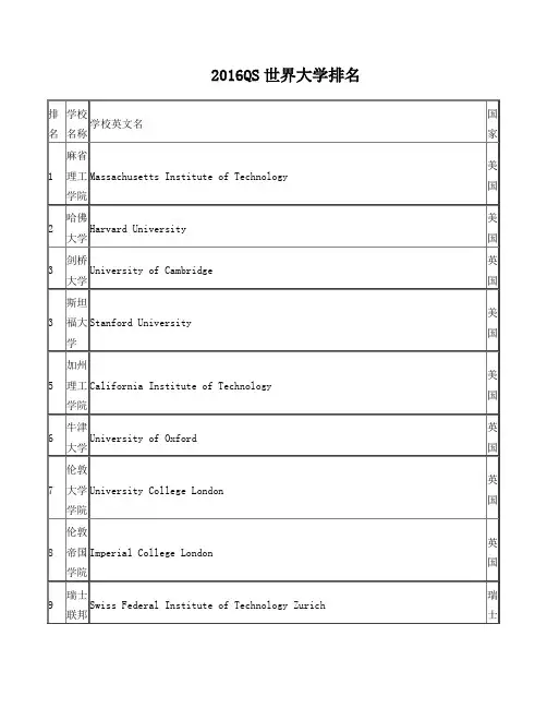 2016QS世界大学排名