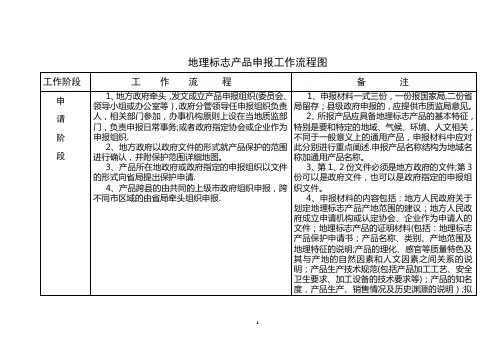地理标志产品申报工作流程图