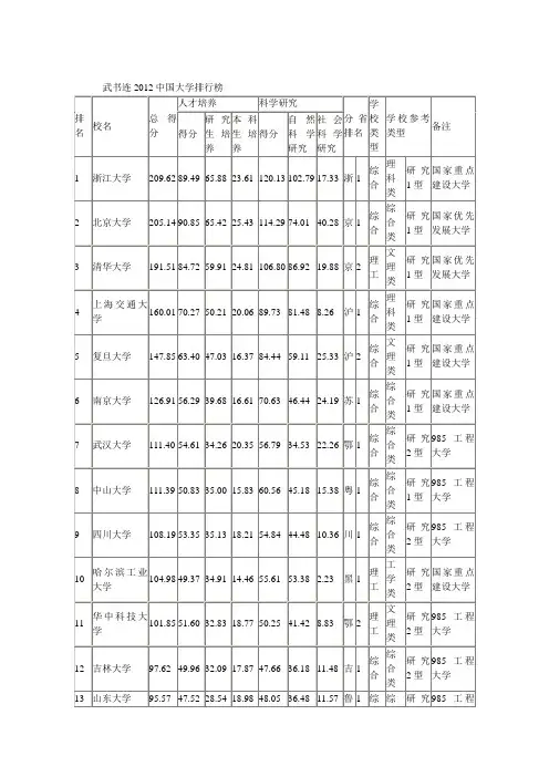 武书连2012中国大学排行榜