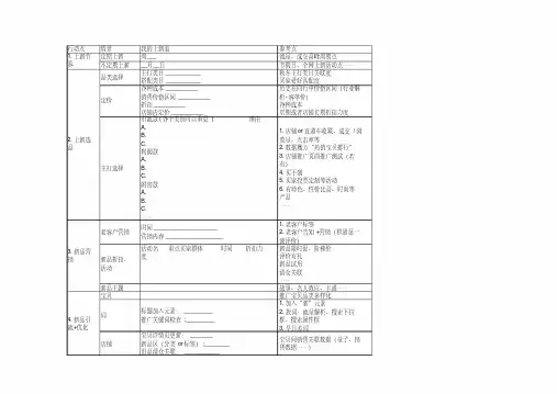 电商亚马逊运营计划表