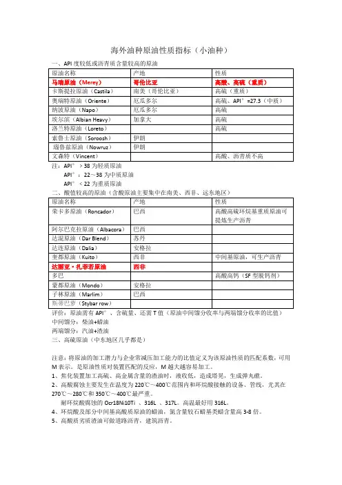 海外油种性质指标(6)