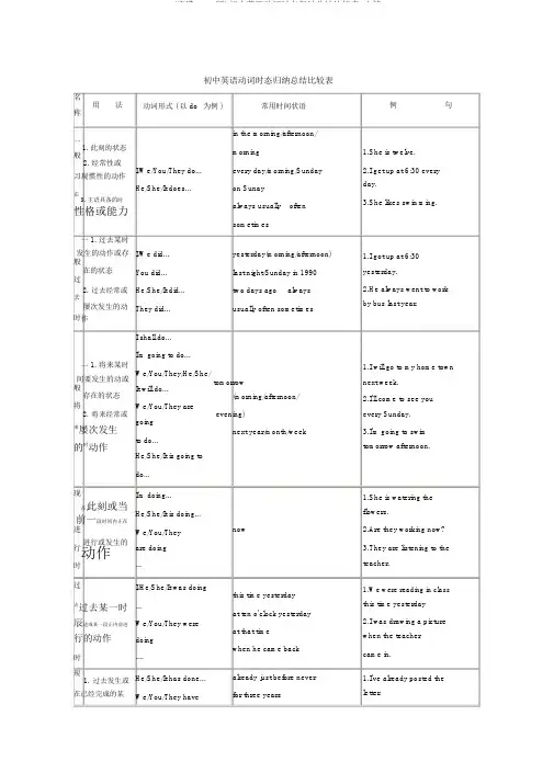 (完整word版)初中英语动词时态归纳总结对照表,文档