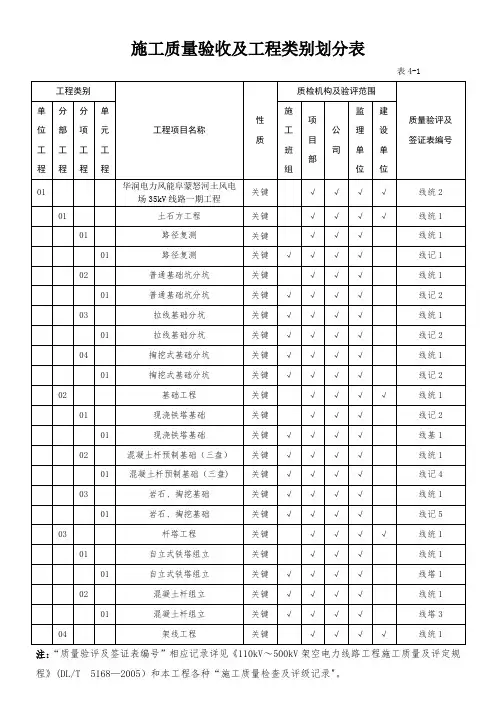 一期场内集电线路工程施工质量验收及工程类别划分表