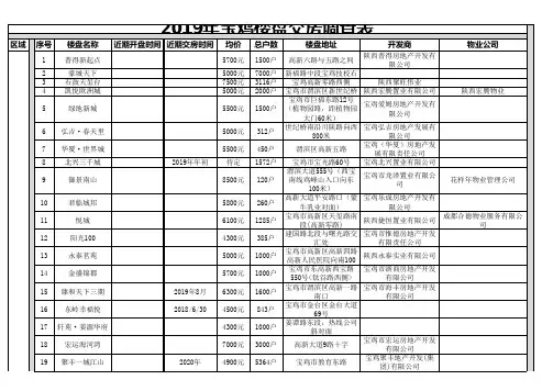 2019年宝鸡楼盘交房调查表