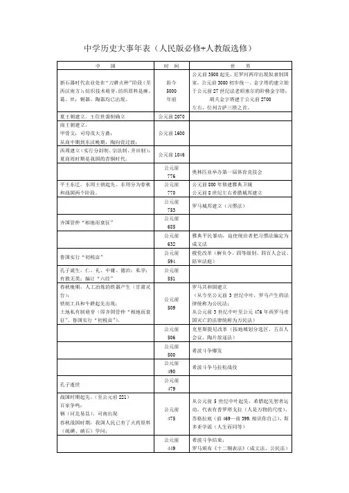 高中历史大事年表(人民版必修+人教版选修)
