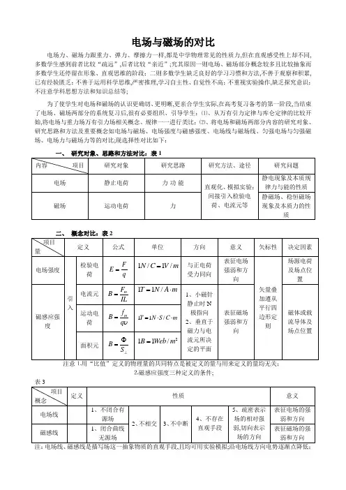 电场与磁场的对比