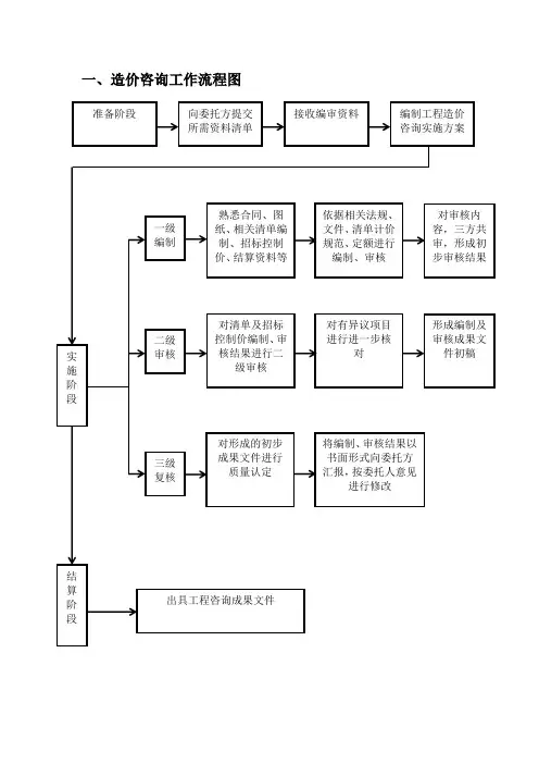 工程造价工作流程图