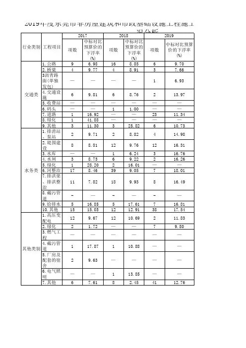 东莞市建设工程施工公开招标投标中标价情况分析(2017_2019年)