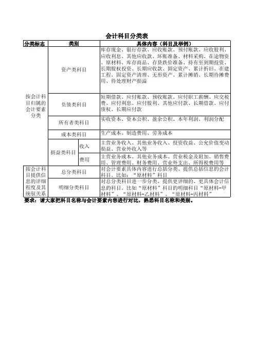 会计科目分类表