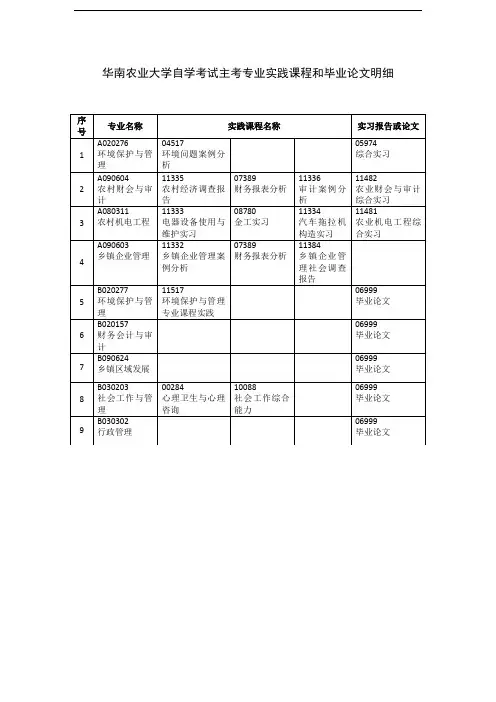 华南农业大学自学考试主考专业实践课程和毕业论文明细