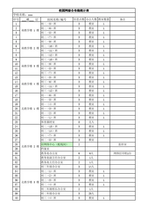 表一：校园网调研网络系统信息点统计表