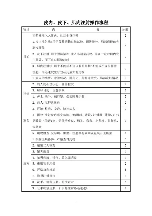皮内、皮下、肌肉注射操作流程
