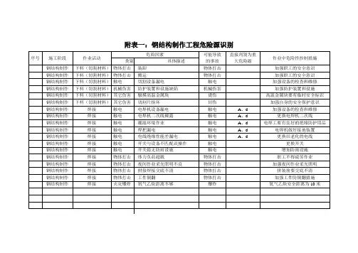 附表一：钢结构制作工程危险源识别