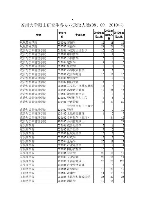 苏大录取、报名人数