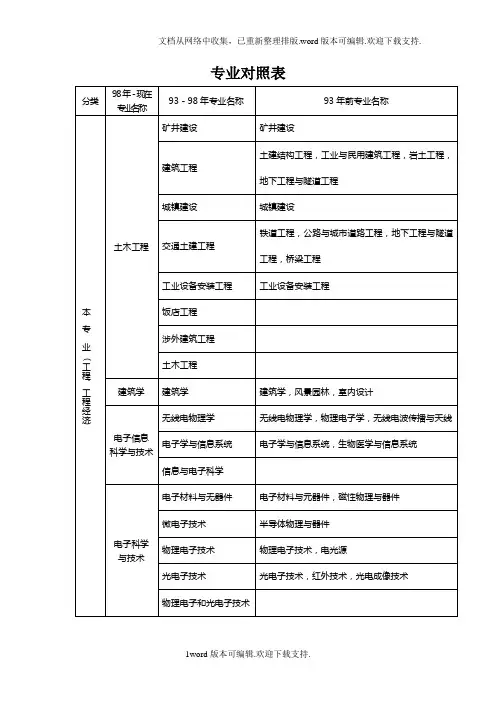 造价工程师执业资格考试专业对照表