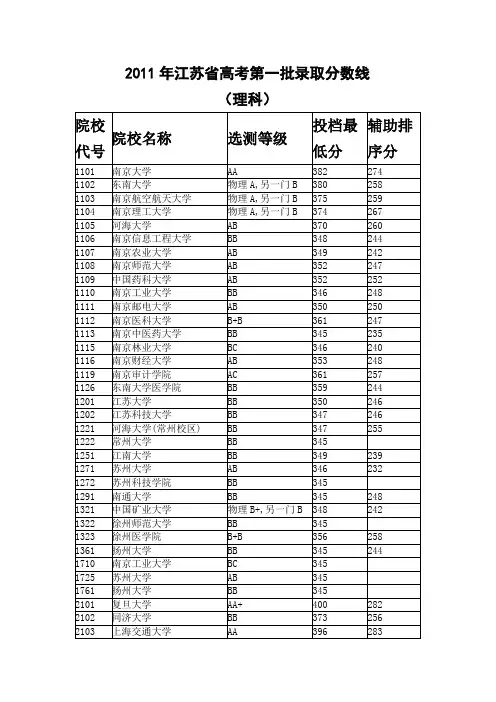 2011年江苏省高考第一批录取分数线