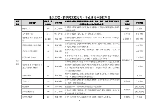 通信工程(物联网工程方向)专业课程体系框架图