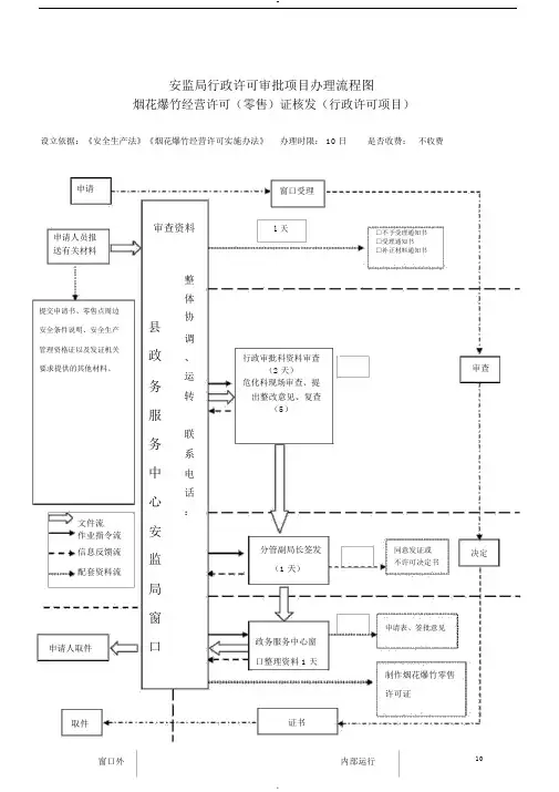 烟花爆竹零售许可证办理流程图