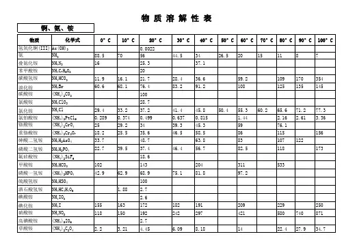 化学手册_溶解度表