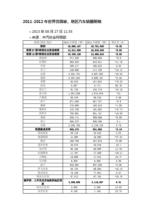 2011-2012年世界各国家、地区汽车销量明细