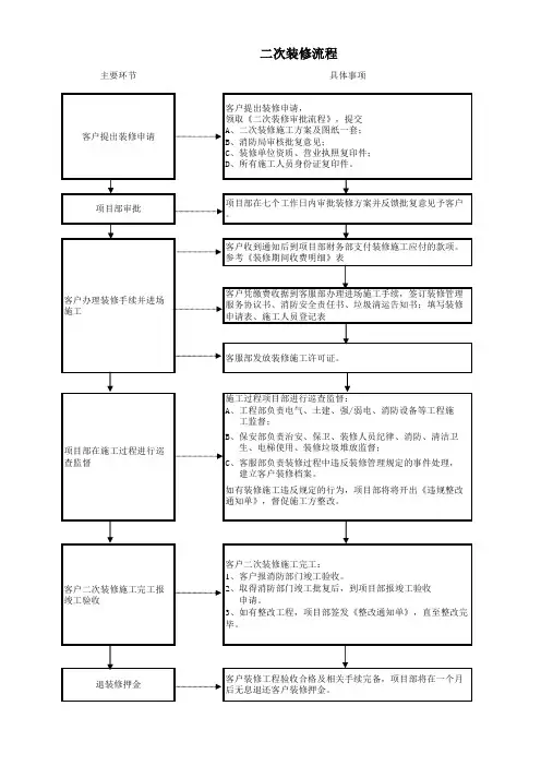 二次装修流程