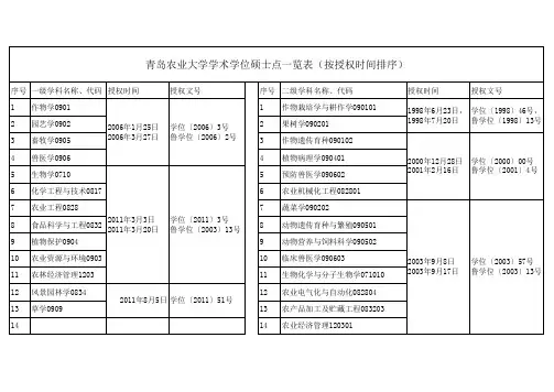 20130605青岛农业大学硕士学位点一览表(按授权时间排序)