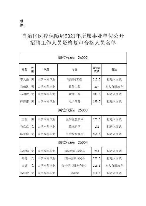 宁夏自治区医疗保障局2021年所属事业单位公开招聘工作人员资格复审合格人员名单
