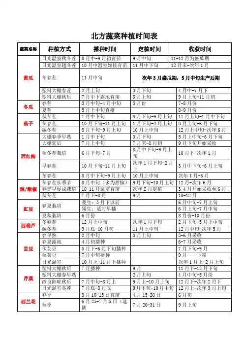 北方地区蔬菜种植时间表