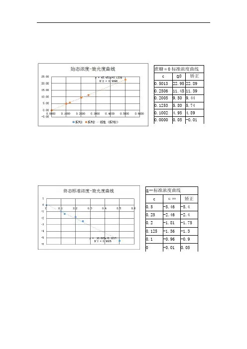 旋光度法测定蔗糖酶促蔗糖转化反应的米氏常数实验数据处理讲述