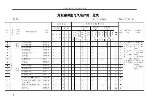 市政工程施工危险源辨识清单