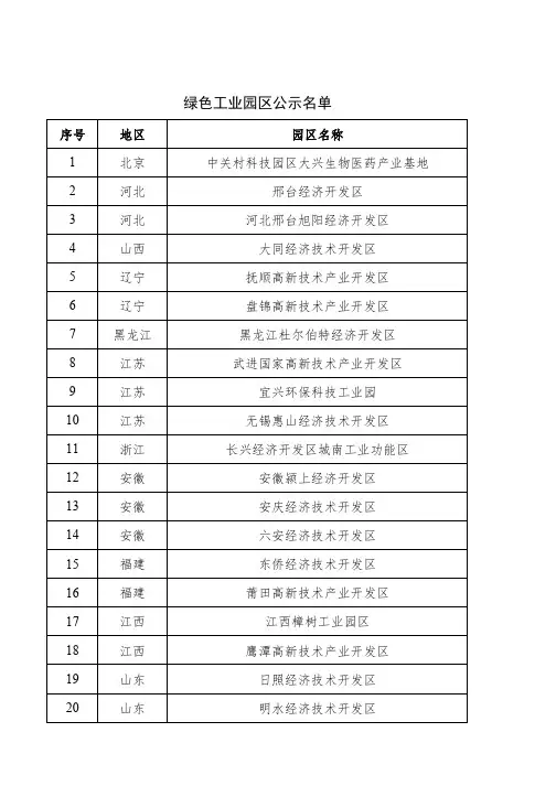 2022年度绿色工业园区公示名单