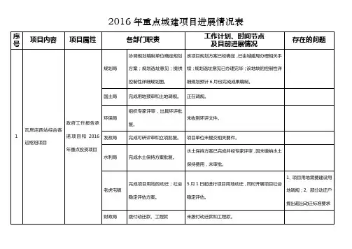 2016年重点城建项目进展情况表