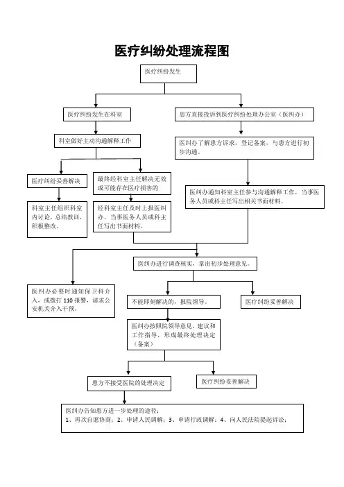 医疗纠纷处理流程图(2021)