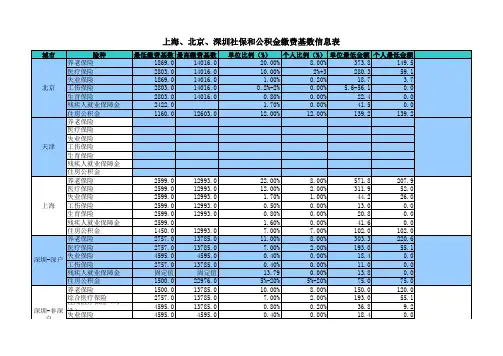 上海、北京、广州、深圳社保和公积金基数信息表