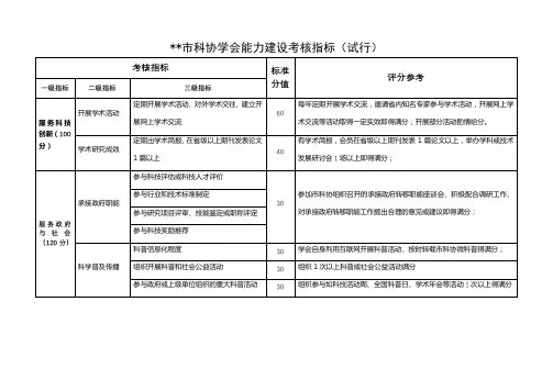 市科协学会能力建设考核指标(试行)【模板】