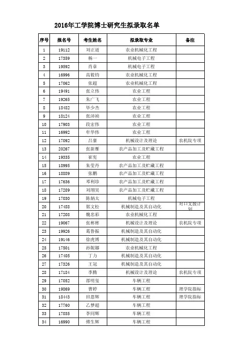 2016年工学院博士拟录取名单-公示