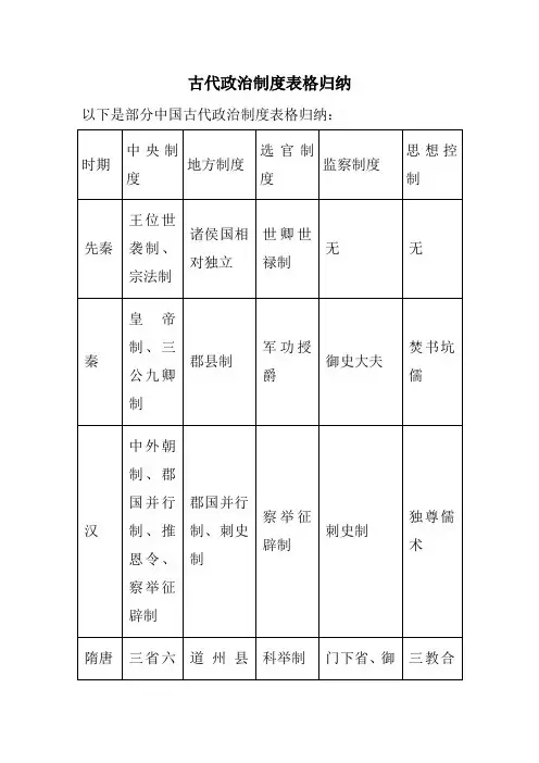 古代政治制度表格归纳