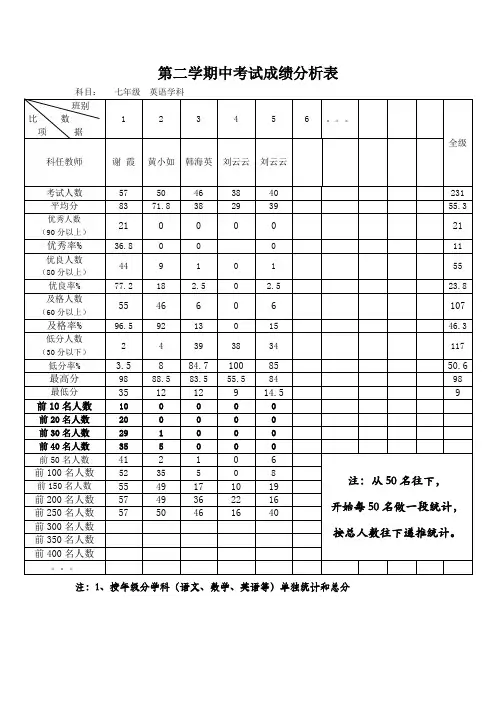 七年级英语成绩分析表(2)