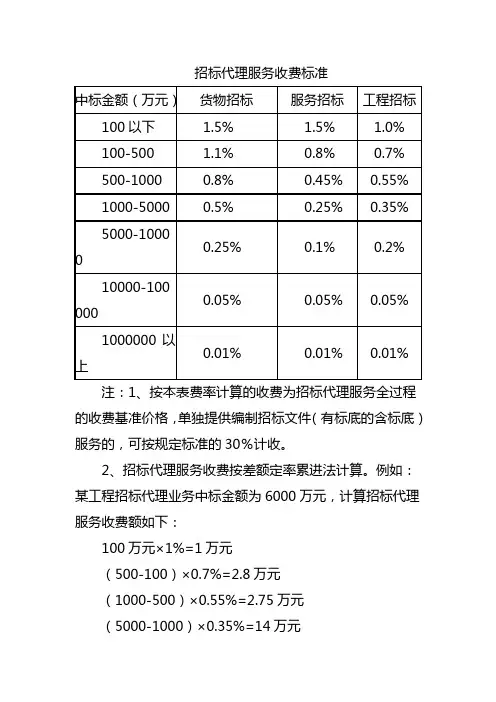 发改办价格[2003]857号 招标代理服务收费管理暂行办法