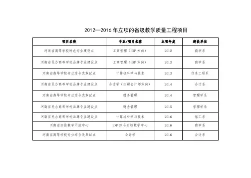 2012—2016年立项的省级教学质量工程项目