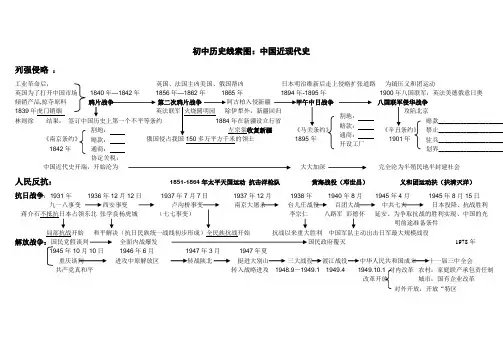 中国近现代史线索图