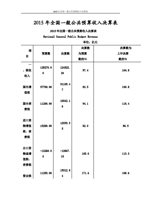 2015年全国一般公共预算收入决算表