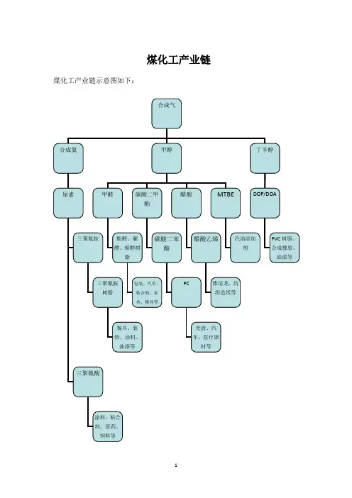 煤化工产业链.