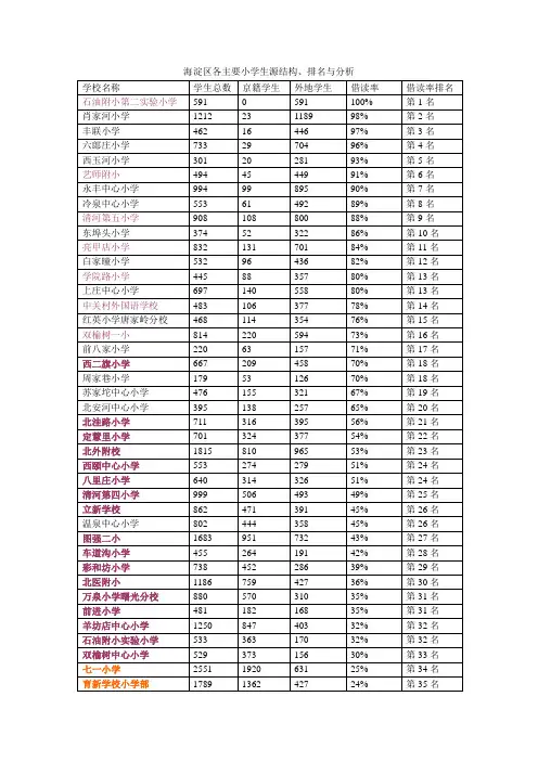 海淀区小学相关排名与分析