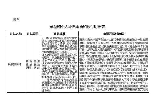 单位和个人补贴申请和拨付明细表