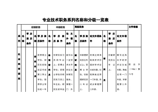 各系列专业技术职务任职资格条件一览表