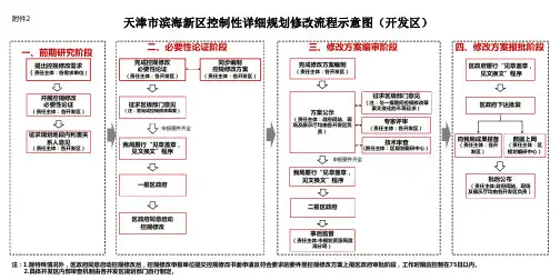天津市滨海新区控制性详细规划修改流程示意图