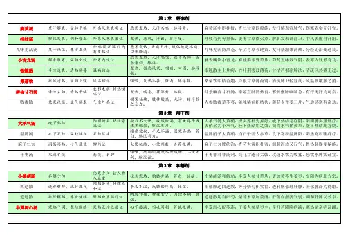 方剂学方歌