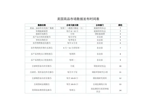 美国商品市场数据发布时间表
